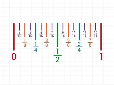 How to Put Fractions on Number Line