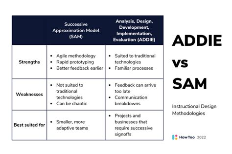 The Complete Guide To The Successive Approximation Model Sam Of