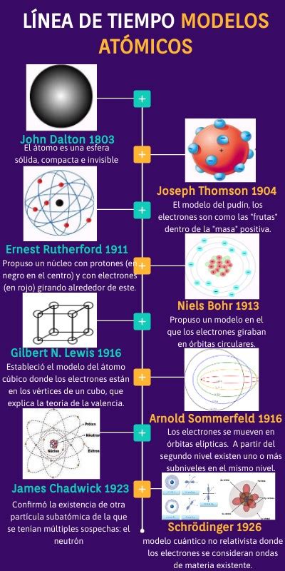 Linea Del Tiempo De Los Modelos Atomicos 2023 El Mundo De Las Flores