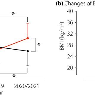 Changes In Glycated Hemoglobin Hba C And Body Mass Index From