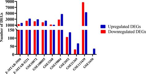 Frontiers Joint Transcriptomic Analysis Of Lung Cancer And Other Lung