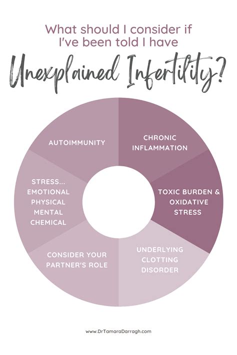 Causes Of Female Infertility, Unexplained Infertility, Hypothalamic ...