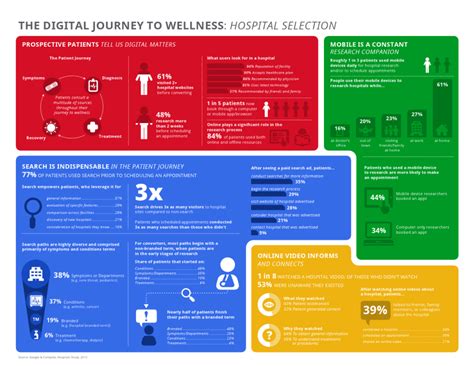 Patient Journey Infographic