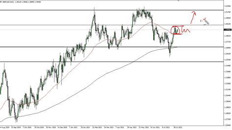 Gbp Usd Technical Analysis For August By Fxempire Youtube