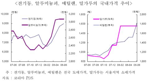 원자재 가격 상승 물량보다 수급이 문제kita