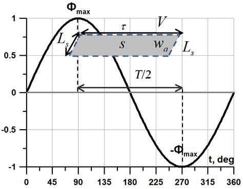 Inventions Free Full Text The Phasor Diagram Of A Superconducting