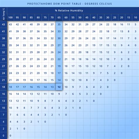 Calculation Of Dew Point Chart Efapaint