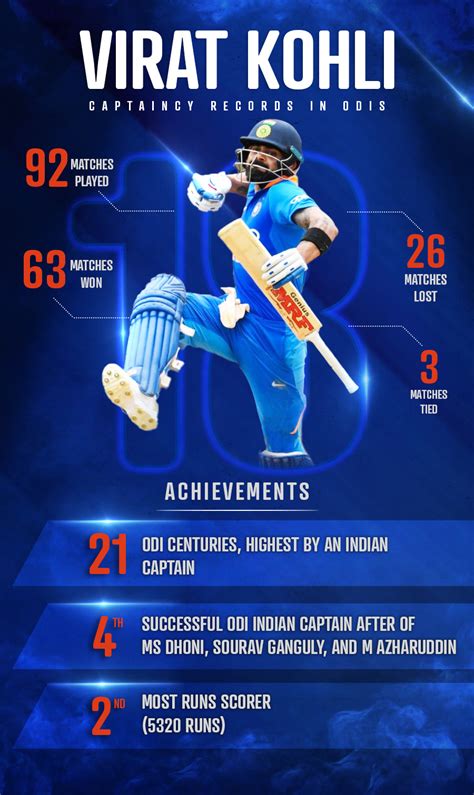 Virat Kohli Captaincy Records - Sports Infographic :: Behance