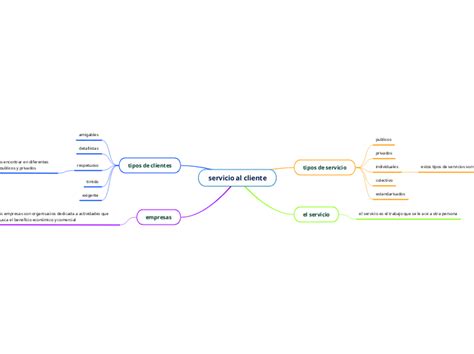 Servicio Al Cliente Mind Map