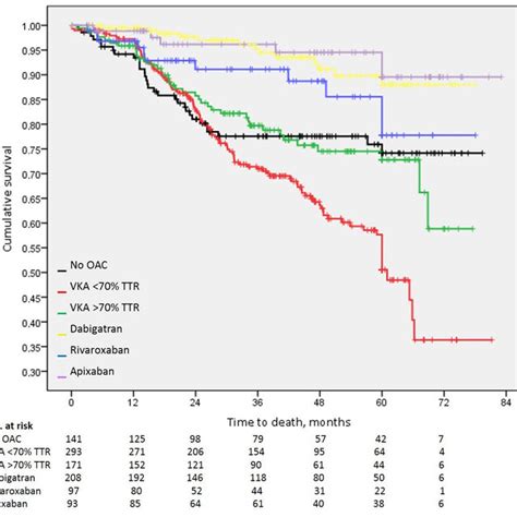 Overall Survival Of Atrial Fibrillation Patients With Different Initial