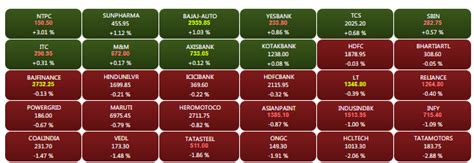 Share Market Highlights Sensex Extends Losses Nifty Nears 11000