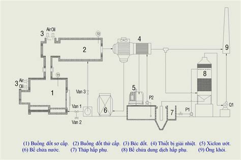 Tìm hiểu hệ thống xử lý khí thải bằng phương pháp nhiệt lọc khí thải