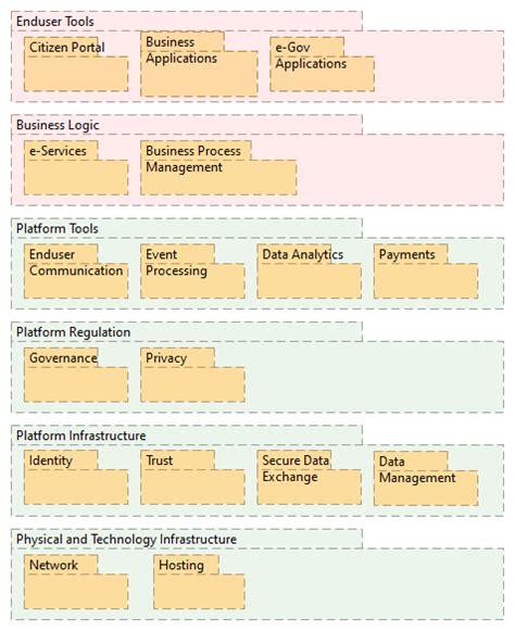 High Level View Of Interoperability Platform Layers And Categories Download Scientific Diagram