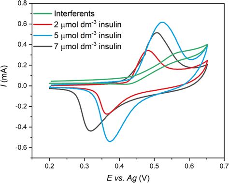 Cv Curves Obtained In The Presence Of Different Interferences In The Download Scientific