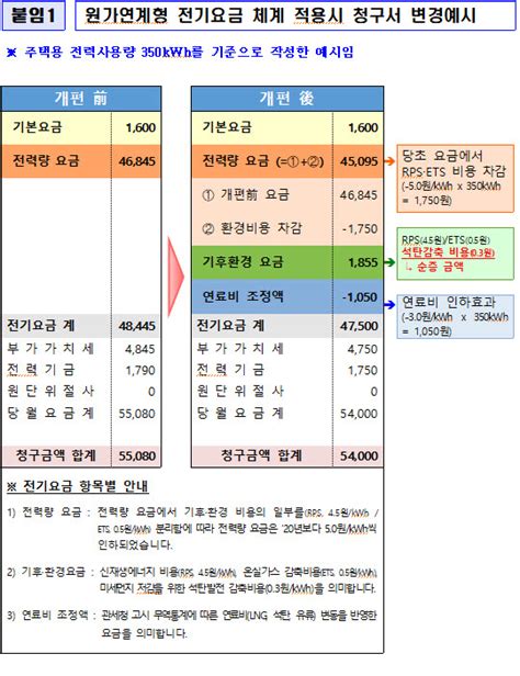 한전 2분기 전기요금 인상 유보정부 유보 권한 발동 영향 전자신문