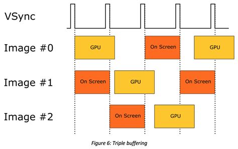 Vulkan Mobile Best Practice How To Configure Your Vulkan Swapchain