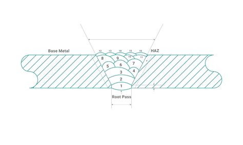 What Is Pipe Welding Processes Positions Technology