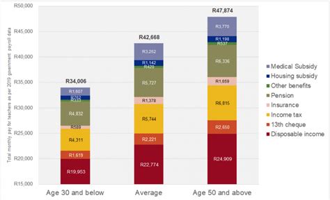 How Much Money Teachers Really Earn In South Africa BusinessTech