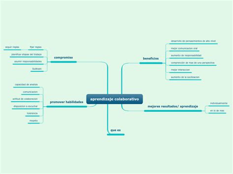 Aprendizaje Colaborativo Mind Map