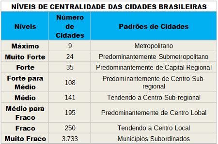 Exerc Cios Sobre Hierarquia Das Cidades Hierarquia Das Cidades