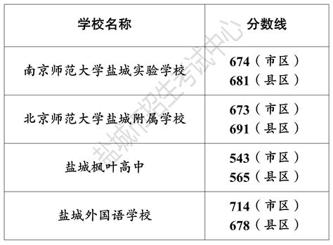 盐城市教育局 通知公告 2023年盐城市区普通高中第一批次民办学校招生录取分数线公布