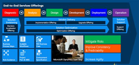 Microsoft Surestep Methodology Dynamics International