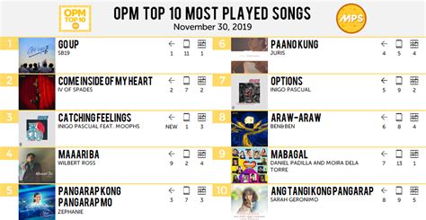 OPM Top 10 Most Played Songs - Most Played Songs