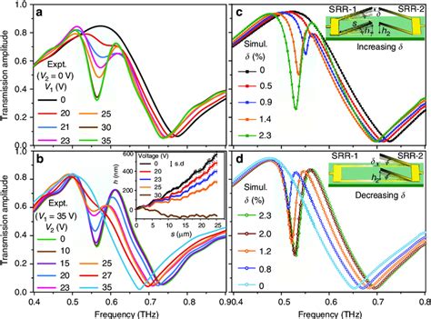 Active Tuning Of Fano Resonances In MEMS Metasurface A Depicts The