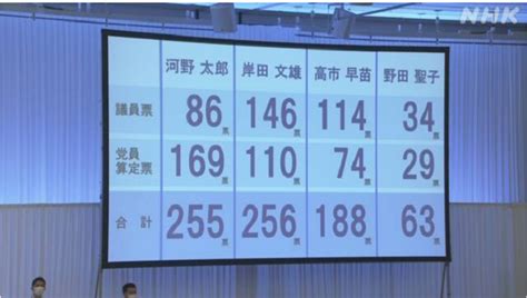 自民党総裁選 1位 岸田氏と2位 河野氏の2人で決選投票へ 岸田氏256票 河野氏255票 赤かぶ