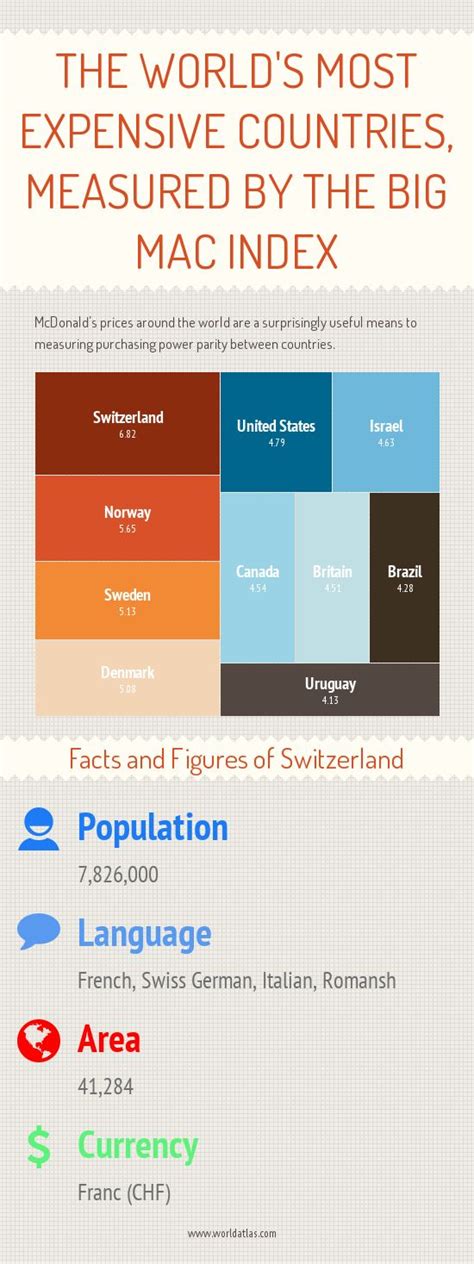 Big Mac Index Prices Around The World Purchasing Power Parity