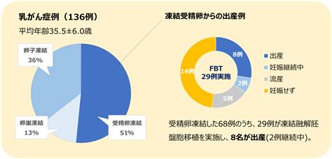 第11回日本がん・生殖医療学会① 不妊治療 京野アートクリニック仙台