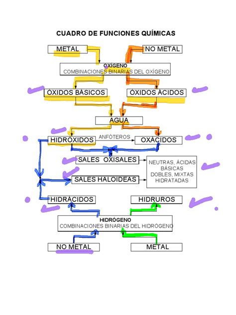 Cuadro De Funciones Quimicas Pdf