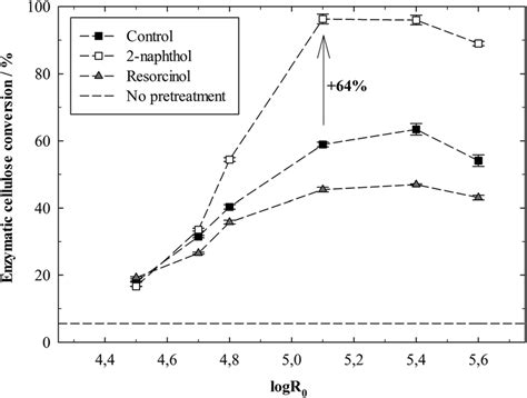 Cellulose Conversionglucose Yields In The Enzymatic Hydrolysis Of