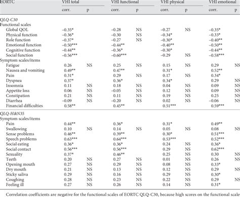 Correlations Pitman S Nonparametric Permutation Test Between Vhi