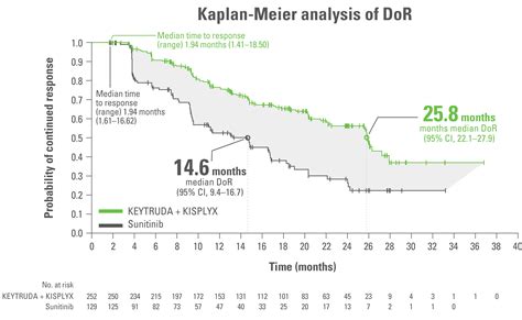 Keytruda® Pembrolizumab In Combination With Kisplyx® Lenvatinib