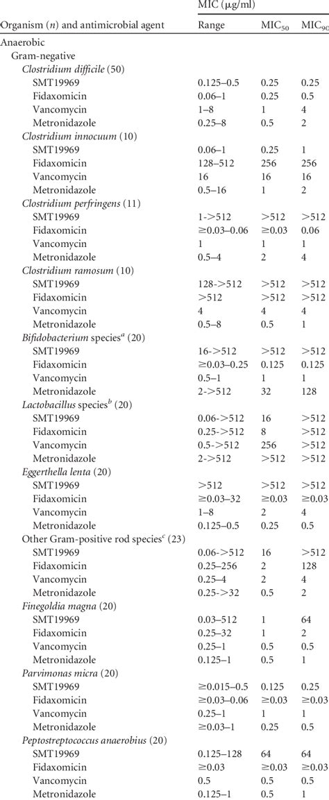 Comparative In Vitro Activity Of Smt 19969 Fidaxomicin Vancomycin Download Table