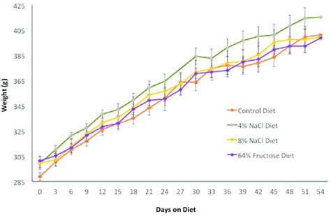 There Was No Difference In Weight Between Sprague Dawley Rat Diet