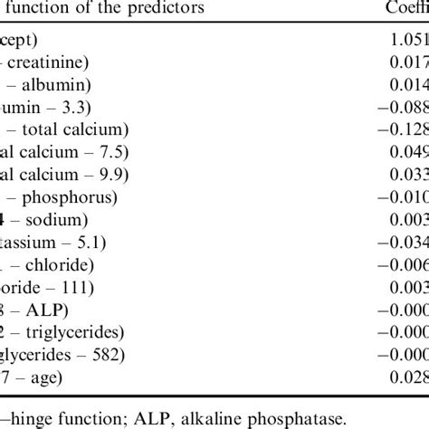 Final Multivariate Adaptive Regression Splines Model For Prediction Of