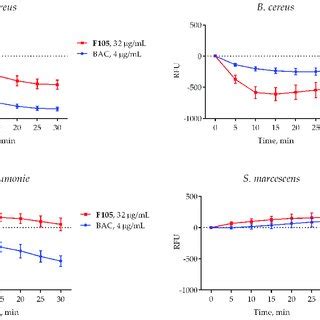 The Effect Of F105 Blue Line And Benzalkonium Chloride Red Line On