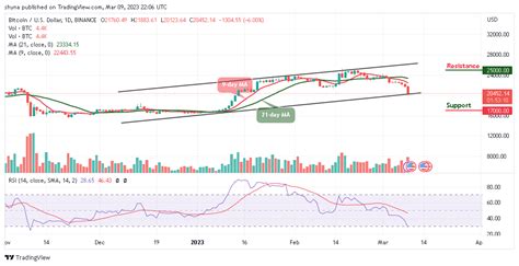 Bitcoin Price Prediction For Today March Btc Usd Falls Below