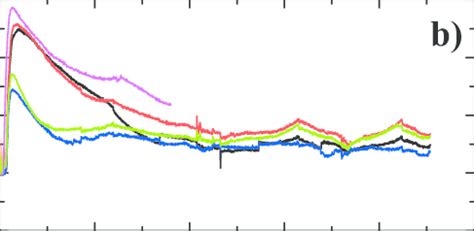 A Cell Voltage Versus Time During The First H Cycles For The