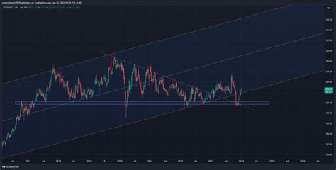 NSE PETRONET Chart Image By ContentHawk30920 TradingView