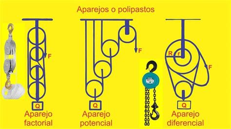 Poleas y polipastos fórmulas y ejercicios