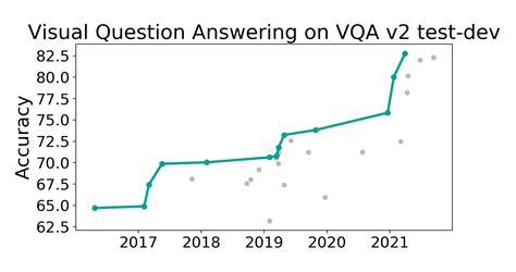 VQA V2 Test Dev Benchmark Visual Question Answering Papers With Code