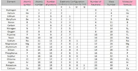 twenty elements   electronic configurations