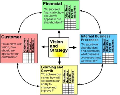 typical balanced scorecard framework  scientific diagram
