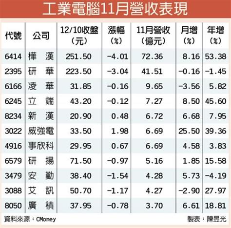 研華、樺漢11月營收兩樣情 Peekme