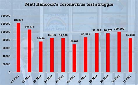 Matt Hancock Blasted By Uk Statistics Chief Over 100 000 Per Day