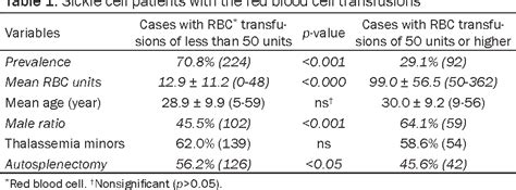 Table From Autosplenectomy In Severity Of Sickle Cell Diseases