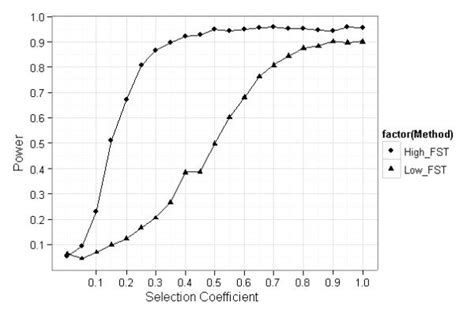 Comparison Between Low Fst And High Fst Outliers Approaches For Download Scientific Diagram